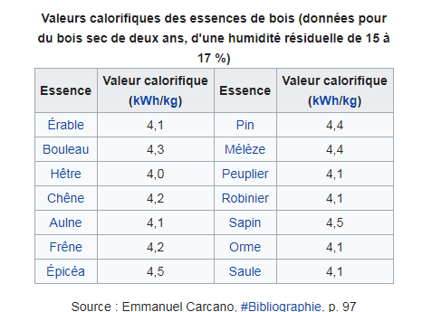 Valeurs calorifiques du bois